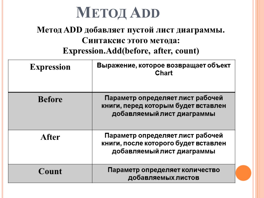 Метод Add Метод ADD добавляет пустой лист диаграммы. Синтаксис этого метода: Expression.Add(before, after, count)